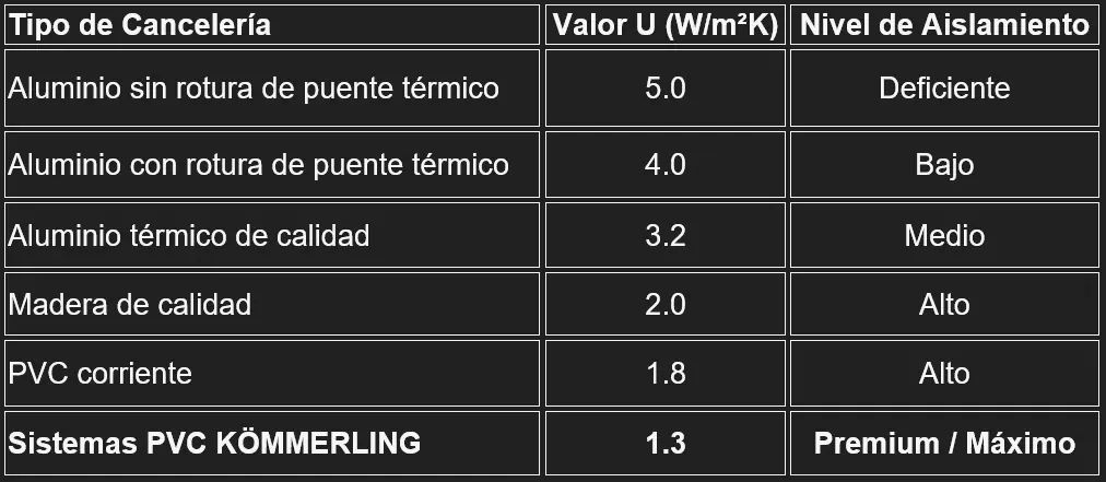 La diferencia entre una ventana de aluminio convencional (5.0) y una ventana Kömmerling (1.3) no es un dato técnico menor: es la diferencia entre un hogar que paga fortunas en electricidad y uno que mantiene una temperatura confortable con un consumo racional.